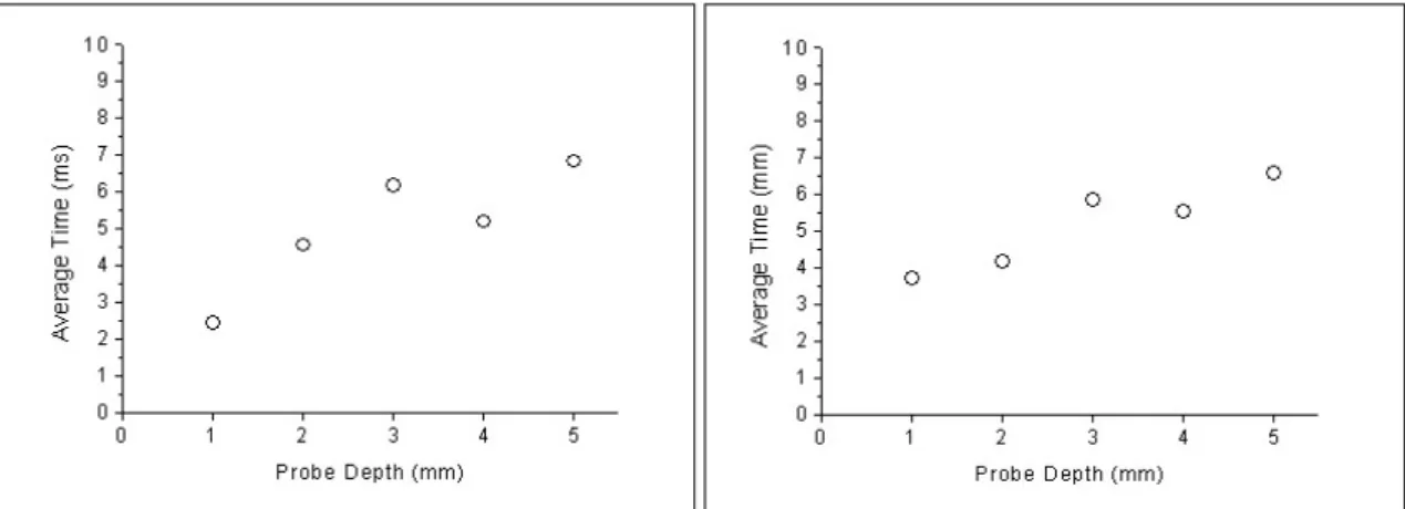 Fig. 8. Average return time at various probe depth (a) measurement of phantom and (b) measurement of arm.