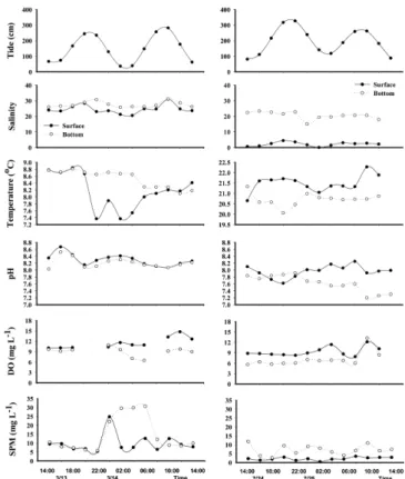 Fig. 3. Temporal variations of tide, salinity, temperature, pH, dis- dis-solved oxygen (DO), and suspended particulate matter (SPM) (The dry (L) and rainy (R) season).