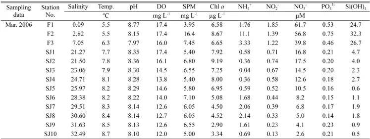 Table 4. Values of physico-chemical constituents with salinity in the surface water of the Seomjin River Estuary in July 2006 Sampling