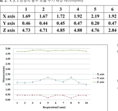 표 2. x, y, z 방향의 흉부 호흡 주기 측정 데이터(mm)