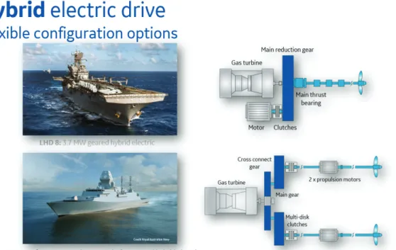 Fig.  6  Two  Different  Types  of  Naval  Hybrid  Propulsion  System.