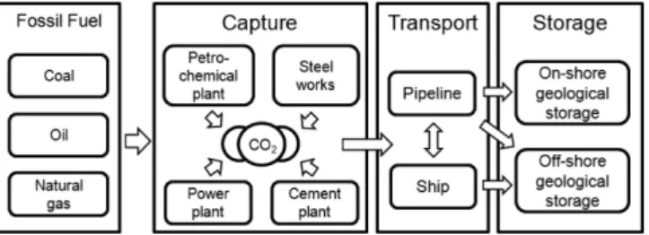 Fig. 2. Schematic illustration of the concept of geological storage of CO 2  (Source: KIOST).