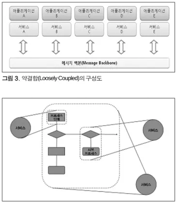 그림 2. 강결합(Tightly Coupled)의 구성도 그림 3. 약결합(Loosely Coupled)의 구성도
