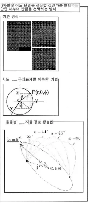 Fig. 2. 단면의 중심의 중요성