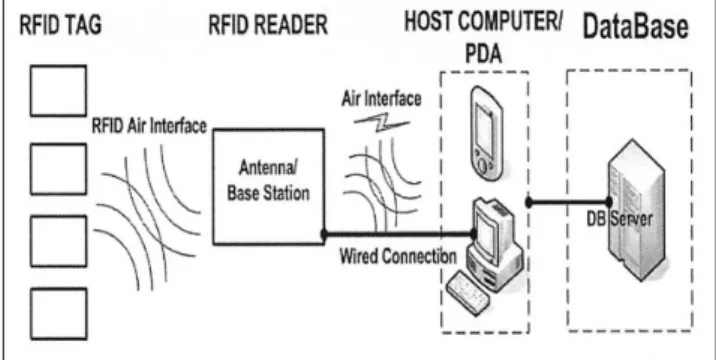 Fig. 1. Structure of general RFID system