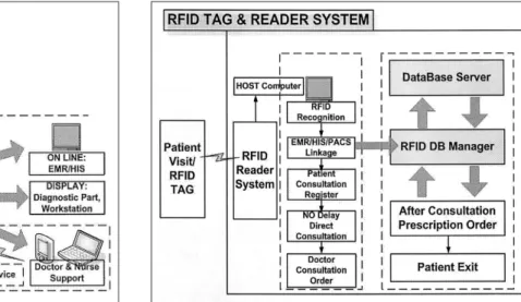 Fig. 3. MIS of RFID application system Fig. 4. Structure of RFID application system