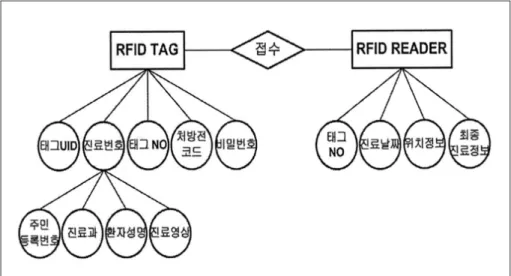 Fig. 5. ER-diagram of RFID application db