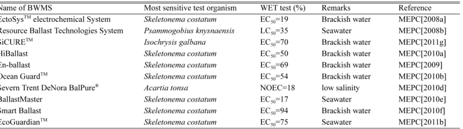 Table 9. Correlation matrix between EC 50  value of Skeletonema costatum and Isochrysis galbana in WET test results, injection concentration of TRO as Cl 2  (TRO Conc.), and number (No.) &amp; concentration (Conc.) of by-products (DBP: disinfection by-prod