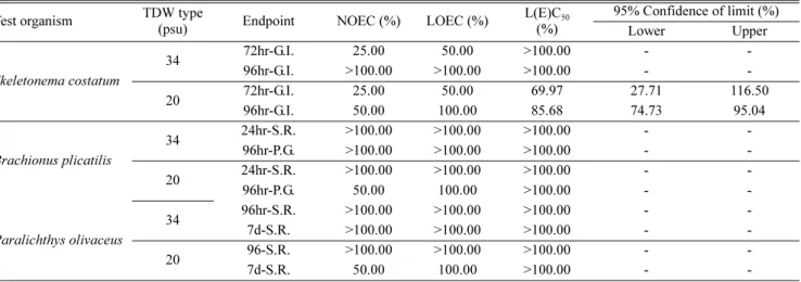 Table 3. Concentration of generated relevant chemicals in salinity 34 psu treated discharge water (TDW) from AquaStar TM  BWMS (MDL: