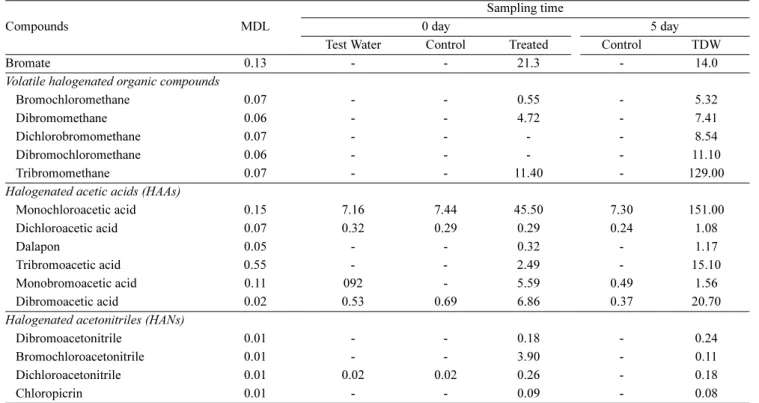 Table 4. Concentration of generated relevant chemicals in salinity 20 psu treated discharge water (TDW) from AquaStar TM  BWMS (MDL:
