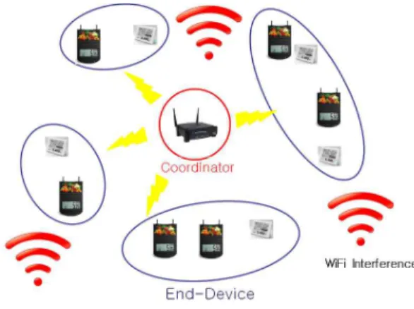그림  1의  Coordinator와  End-Device들의  PHY, MAC은 IEEE 802.15.4 프로토콜을 사용한다. 또한 각 각의 송수신기는  ED 기능을 통해 측정한 간섭신호의  RSSI 크기에 따라서 채널의 Busy/Idle 상태를 판단할  수  있다 