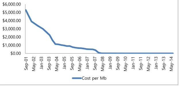 Figure 1.  단위  DNA (Mb)  당  비용의  감소  추이 