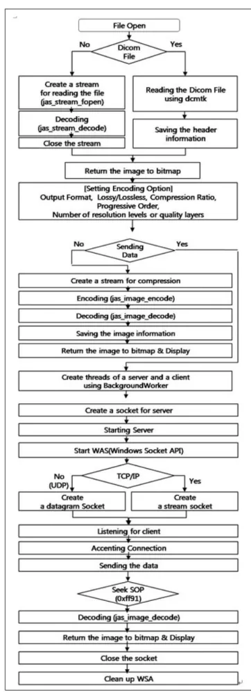 Figure 3. JPEG2000 Encoding/Decoding Figure 4. Block Diagram of compression and transform