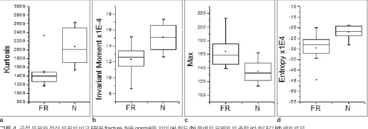 그림 4. 골절 부위와 정상 부위의 비교 FR은 fracture, N은normal을 의미(a) 첨도(b) 불변의 모멘트의 총합(c) 최대값(d) 엔트로피
