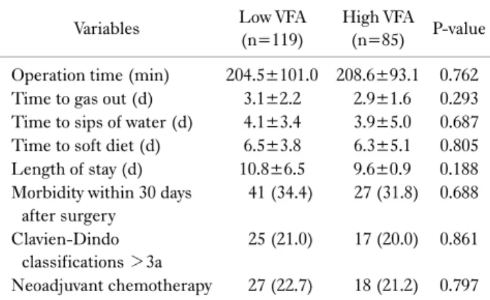 Table 2. Perioperative clinical outcomes