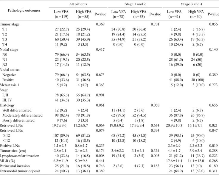 Table 3. Postoperative pathologic outcomes Pathologic outcomes