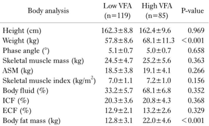 Table 4. Inbody 770 body composition analysis of patients Body analysis Low VFA 