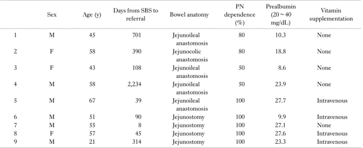 Table 2. Initial vitamin analysis results  Days from SBS to  vitamin analysis Vitamin B12  (160∼970 pg/mL) Vitamin D  (10∼150 ng/mL) Vitamin E  (11.6∼46.4 umol/L) Folate  (1.5∼16.9 ng/mL) INR  (0.9∼1.1) 1 721 852.0 1.8  15.1  5.3  NA 2 391 2,925.0 16.0  15