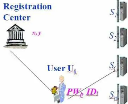 Fig  1.  Consist  of  multi-server  environment random numbers called nonces; (5) it is extremely