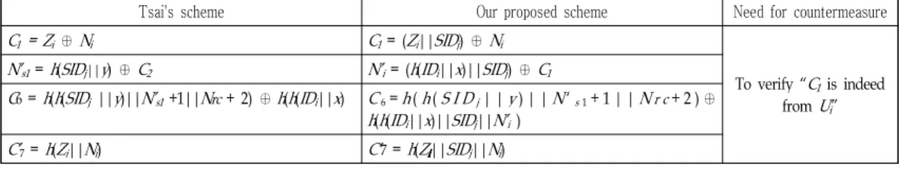 Table  1.  Comparison  of  countermeasure  between  Tsai’s  scheme  and  Our  proposed  scheme
