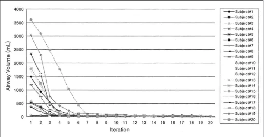 Fig. 2. Graph of airway volume estimation based on 20 subjects.