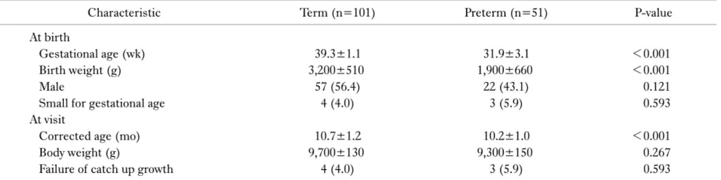 Table 2. Feeding status of term and preterm infants