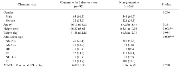 Table 1. Clinical characteristics of study group 
