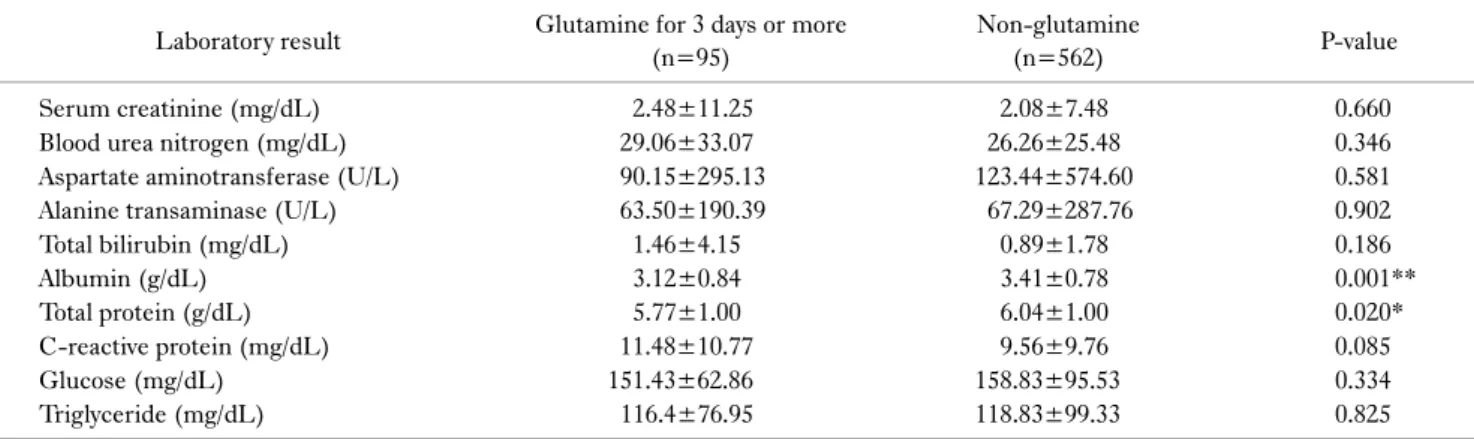 Table 2. Glutamine administration days and dose Glutamine administration