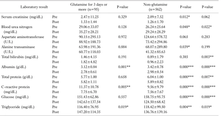 Fig. 1. Kaplan–Meiere survival curve for 30 days mortality in  glutamine-treated group vs