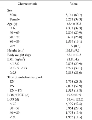 Table 3. Detection rate of nutritional therapy related complications  according to institute  Insti-tute No