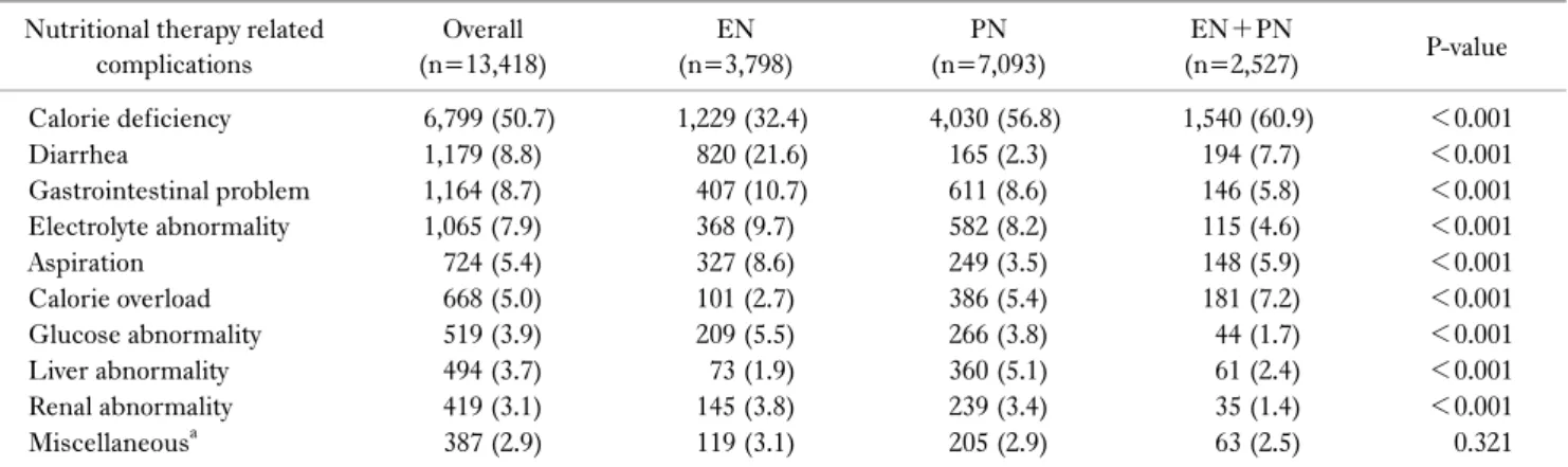 Table 4. Difference of type of nutritional therapy related complication according to nutritional type Nutritional therapy related 
