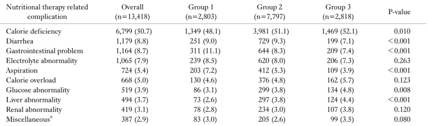 Table 6. Difference of type of nutritional therapy related complication according to sex  Nutritional therapy related 