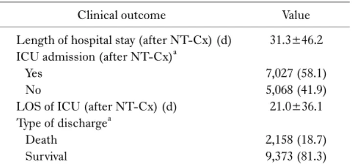 Table 7. Difference of type of nutritional therapy related complication according to age Nutritional therapy related 