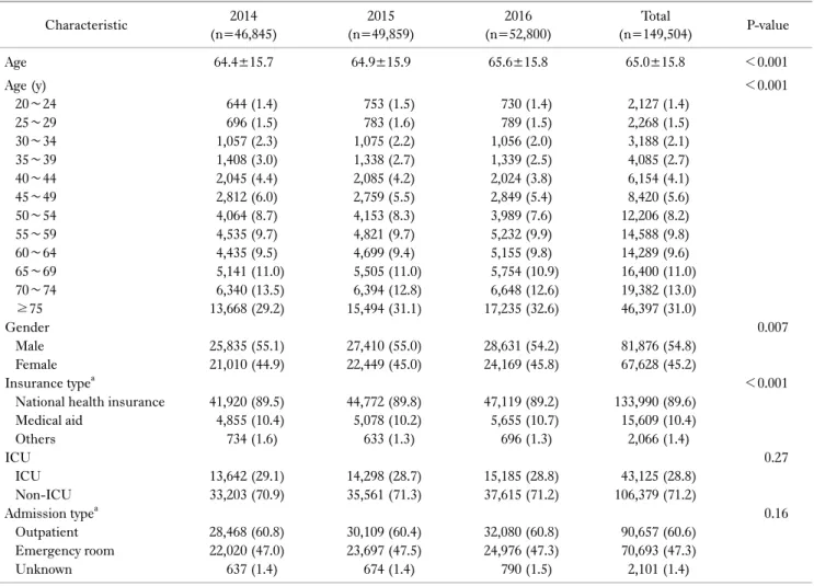 Table 1. Baseline characteristics  Characteristic 2014 (n=46,845)  2015 (n=49,859)  2016 (n=52,800)  Total (n=149,504)  P-value Age 64.4±15.7 64.9±15.9 65.6±15.8 65.0±15.8 ＜0.001 Age (y) ＜0.001    20∼24 644 (1.4) 753 (1.5) 730 (1.4) 2,127 (1.4)    25∼29 69