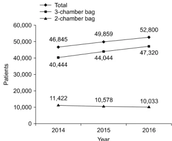 Fig. 1. Number of patients using parenteral nutrition based on  formulation.