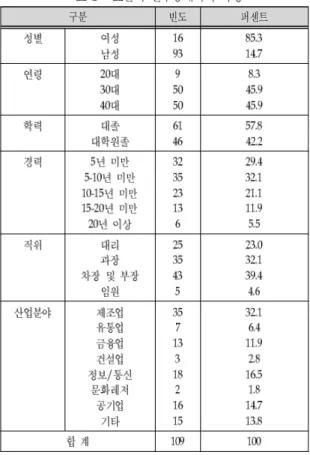 표 표본의 인구통계학적 특성<2> 구분 빈도 퍼센트 표 신뢰성 및 타당성 분석 결과<3> 변수 측정 항목 성 분 Cronbach’s a 1 2 3