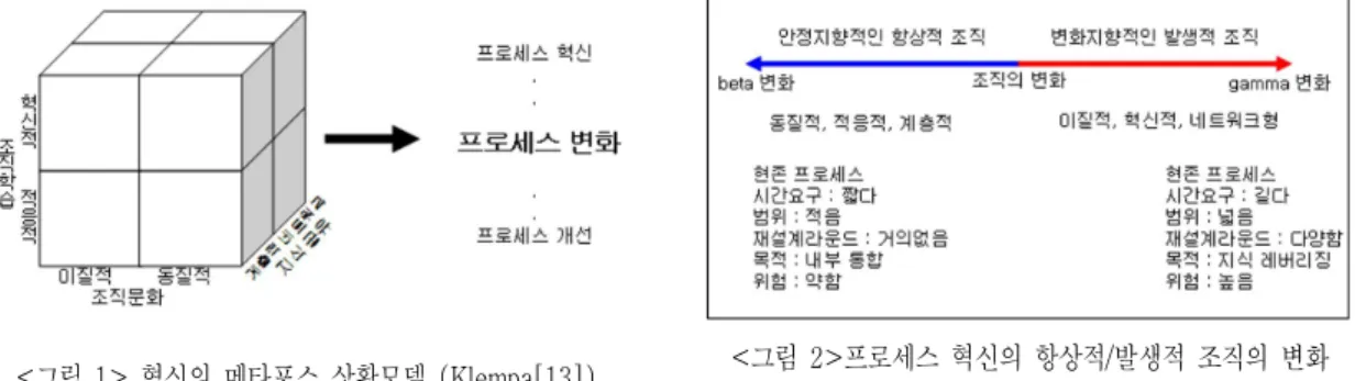 그림 혁신의 메타포스 상황모델