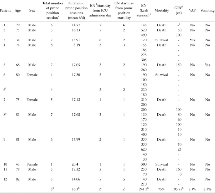 Table 3. Summary of patients supporting with EN Patient Age Sex