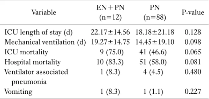 Table 4. Efficacy of nutrition support in prone position