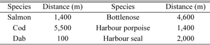 Table 11. Investigation guidelines for marine physics