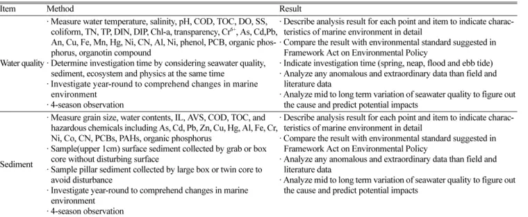 Table 12. Investigation guidelines for seawater quality and sediment