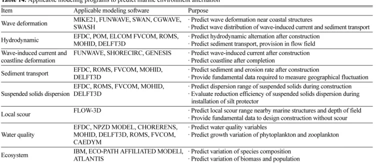 Table 14. Applicable modeling programs to predict marine environment alternation Item Applicable modeling software Purpose Wave deformation MIKE21, FUNWAVE, SWAN, CGWAVE, 