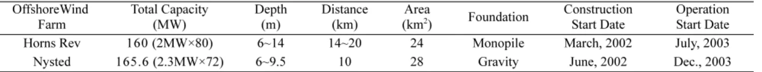 Table 7. (a) Programmes carried out at Horns Rev offshore wind farm