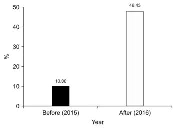 Table 2. Assessment of changes in patient severity claim rate  (statistical analysis) Category Before  improvement (n=20) After  improvement(n=56) P-value