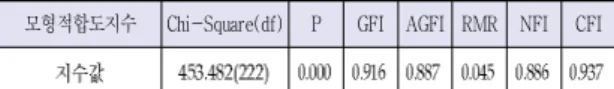 표 상관관계분석