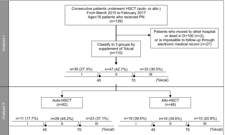 Fig. 1. Design of the study. Analysis I: 110 patients were classified in 3 groups and analyzed