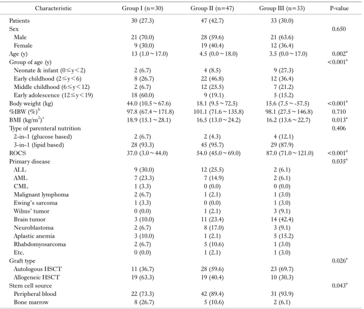 Table 1. General characteristics of patients at the time of HSCT (D-1) (n=110)