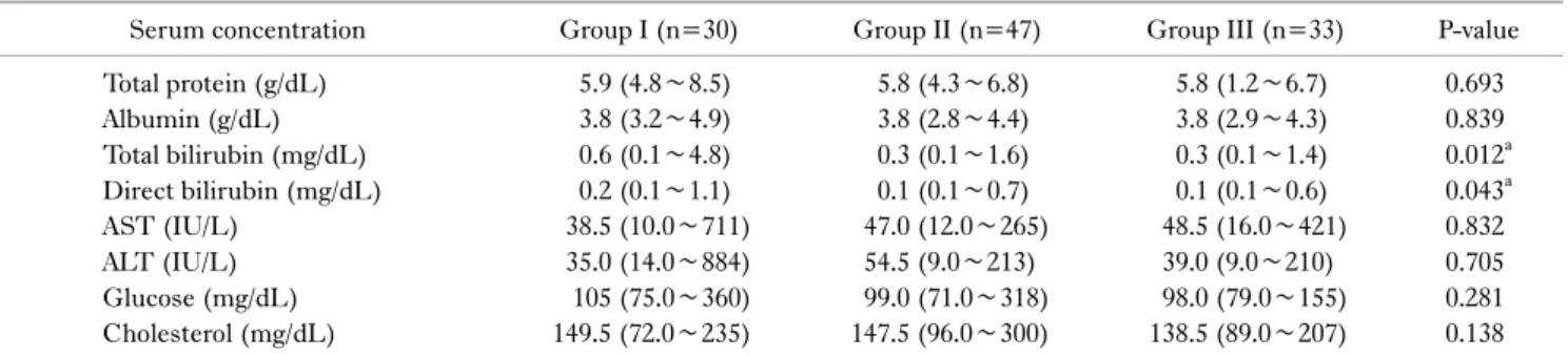 Table 3. Analysis of variation in the factors related with nutritional status from D-1 to last-PN day Variable Group I (n=30) Group II (n=47) Group III (n=33) K-W