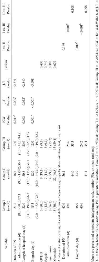 Table 4.  Analysis of variation in the factors related with clinical early outcome from D-1 to last-PN day VariableGroup I  (n=30)Group II (n=47)Group III(n=33)K-WP-valueJ-TP-valueJ-Tz-valueP-valueI vs