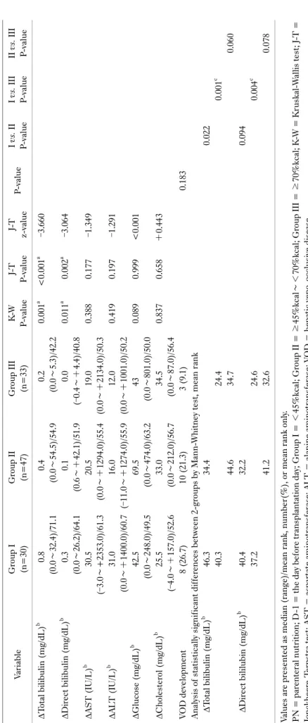 Table 5.  Analysis of factors related with PN complications from D-1 to last-PN day VariableGroup I  (n=30)Group II(n=47)Group III(n=33)K-WP-valueJ-TP-valueJ-Tz-valueP-valueI vs